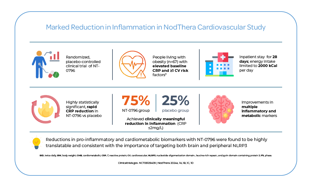 Cardiovascular Study Infographic